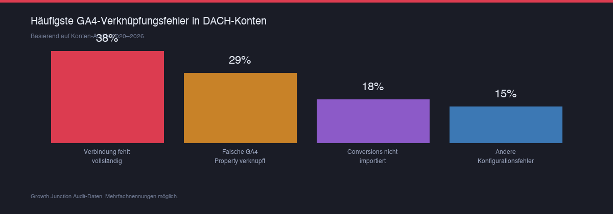 Horizontales Balkendiagramm der häufigsten GA4-Google Ads-Verknüpfungsfehler in DACH-KMU-Konten 2020 bis 2026