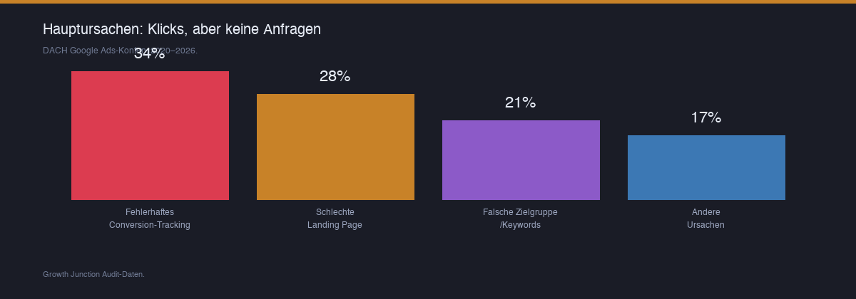 Balkendiagramm mit den häufigsten Ursachen für Google Ads Klicks ohne Conversions in DACH-Konten 2020 bis 2026