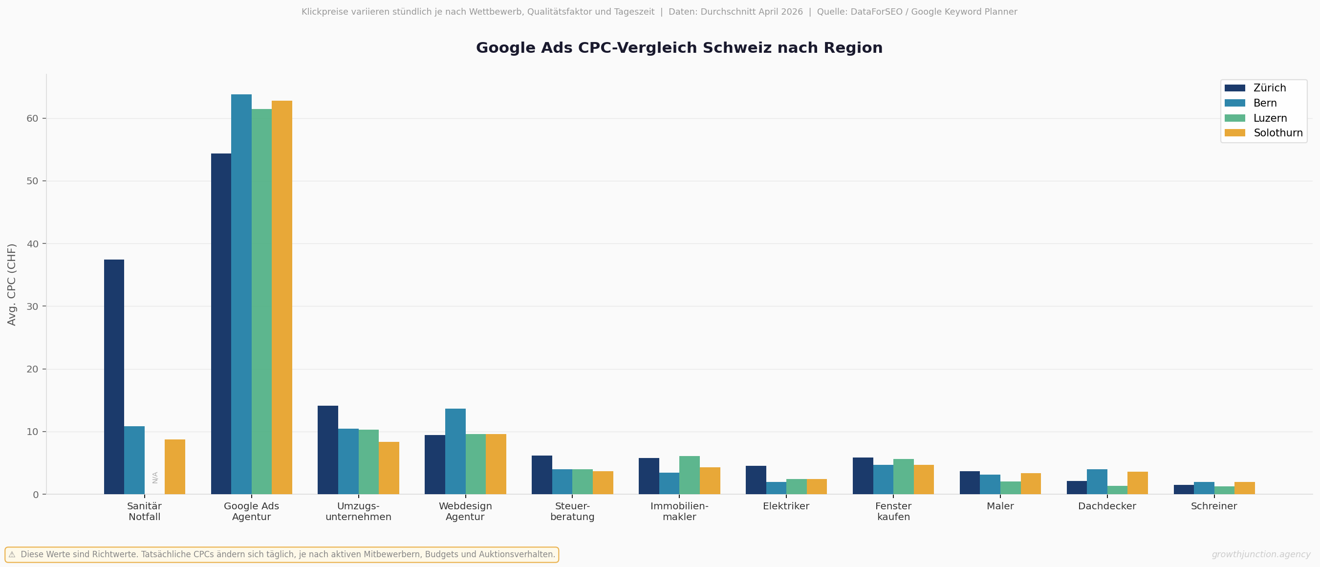 Google Ads CPC-Vergleich Schweiz: Zürich, Bern, Luzern, Solothurn in 13 Branchen | Growth Junction