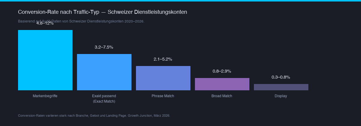 Balkendiagramm mit durchschnittlichen Google Ads Conversion Rates nach Traffic-Typ in DACH-Konten 2020 bis 2026