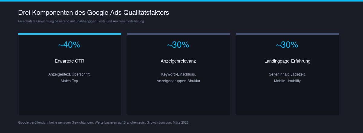 Balkendiagramm mit Gewichtung der Qualitätsfaktor-Komponenten: Erwartete Klickrate (Exp. CTR) ~40 %, Anzeigenrelevanz (Ad relevance) ~30 %, Nutzererfahrung mit der Landingpage (Landing page experience) ~30 %